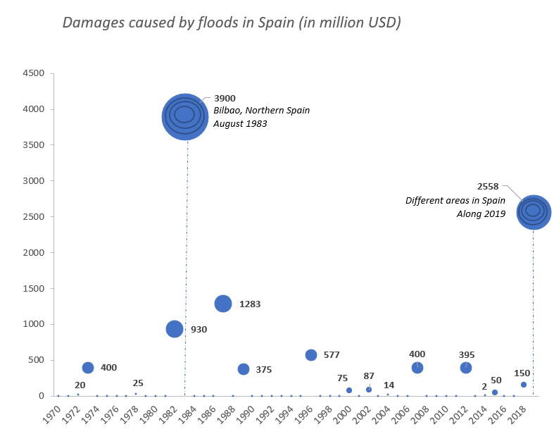 Bubble graph with damages for each of the floods that happened in Spain from 1970 until 2019