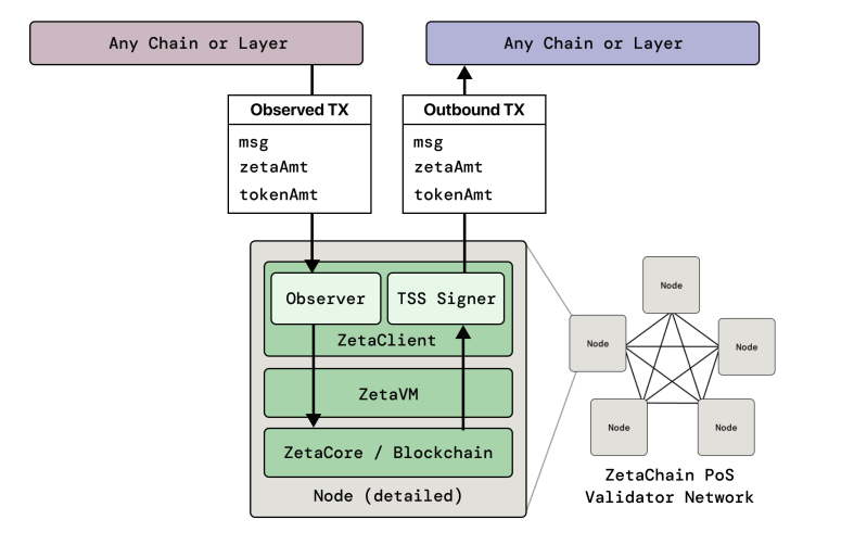 Zetachain High Level Architecture (Whitepaper)