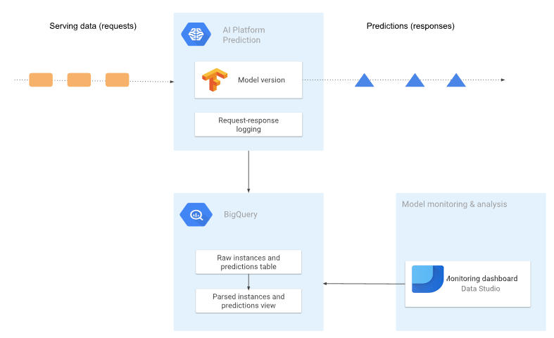 logging monitoring architecture on requests with ai platform and bigquery