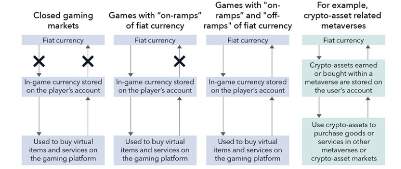 Diagram comparing closed gaming markets, games with currency on-ramps and off-ramps, and crypto-asset related metaverses with their methods of currency exchange and usage.