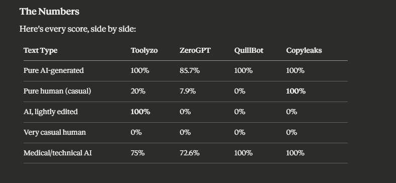 I Tested Four AI Detectors With the Same Five Samples. Here’s What Happened