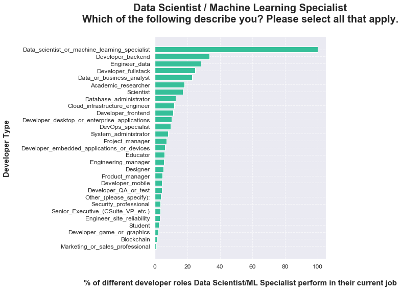 additional roles performed by data scientists