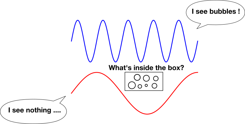 Illustration of two waves of different energy with the largest allowing the distinguish more details inside a box.