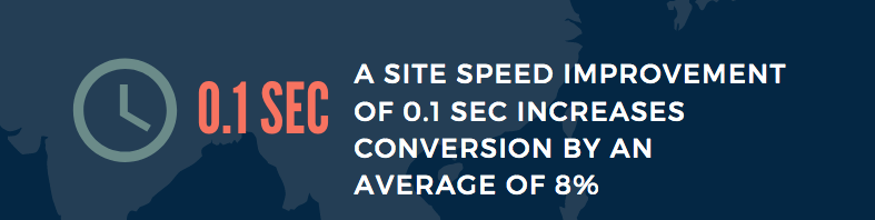 Statistic about site speed and conversion