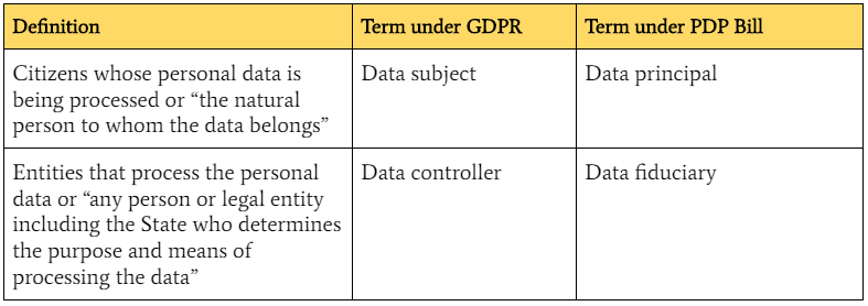 Citizens whose personal data is being processed are called data subjects under GDPR and data principals under PDP Bill.