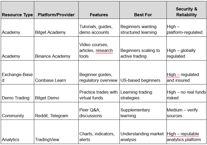 Best Beginner Resources to Learn Cryptocurrency and Trading in 2026