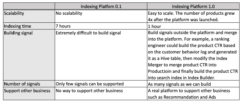A comparison table between Indexing Platform 0.1 and Indexing Platform 1.0