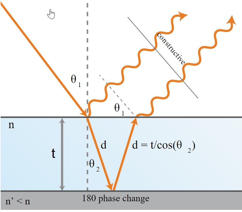 physics schematic of light interacting with a thin film