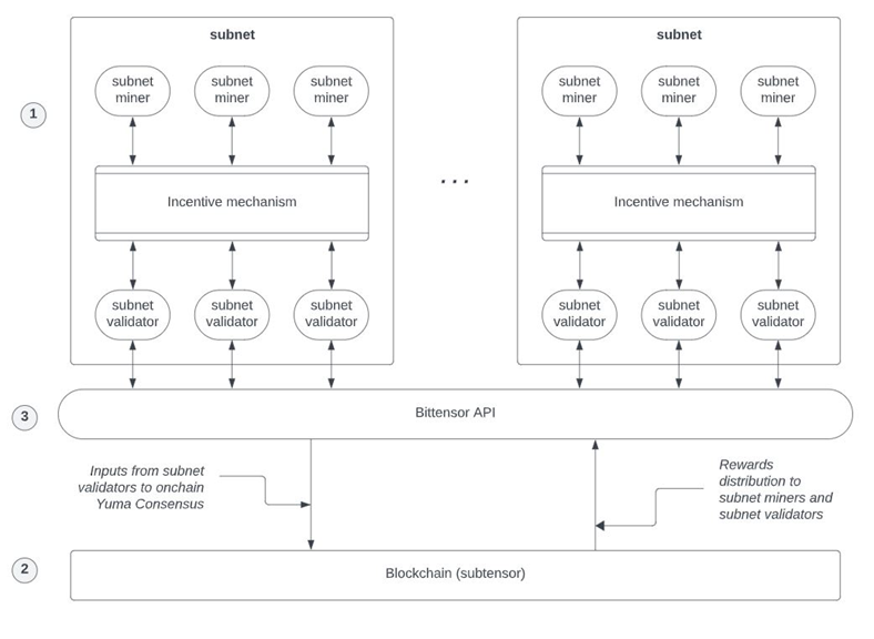 Bittensor subnet system