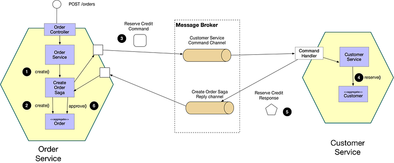 Transactional Efficiency: The Power of Short-Lived Sagas in Distributed Systems
