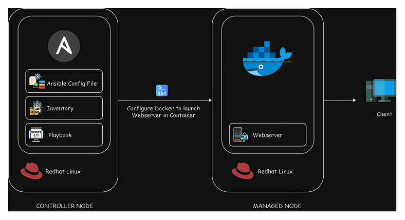 Configuring Apache HTTPD Web Server in Docker using Ansible Playbook