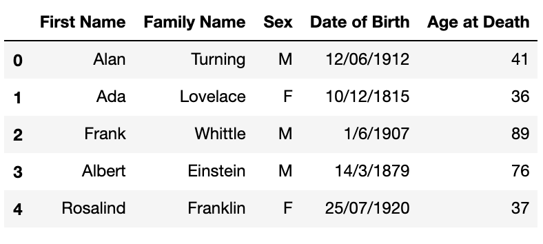 Example data frame: 5 entries in 5 columns: First Name, Family Name, Sex, Date of Birth and Age at Death