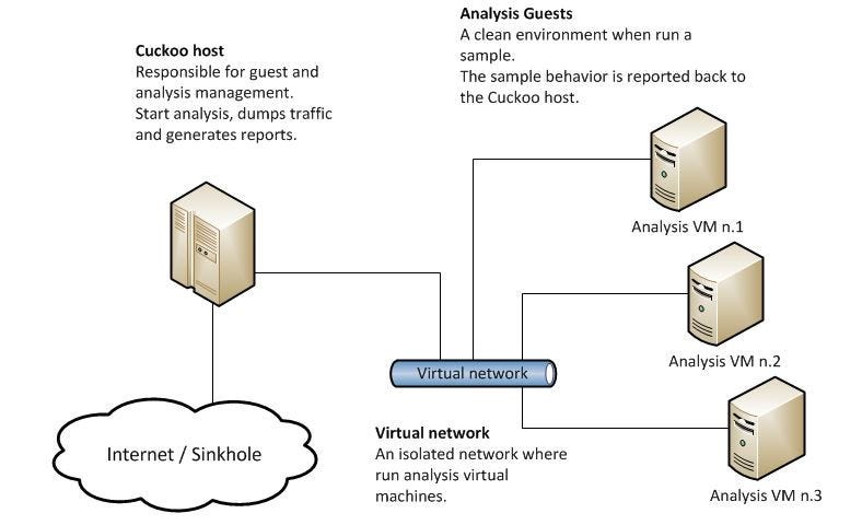 Cuckoo Sandbox Installation Guide Cuckoo Sandbox Installation Guide