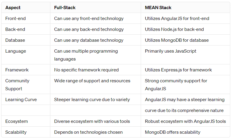 Difference — Full stack vs MEAN Stack