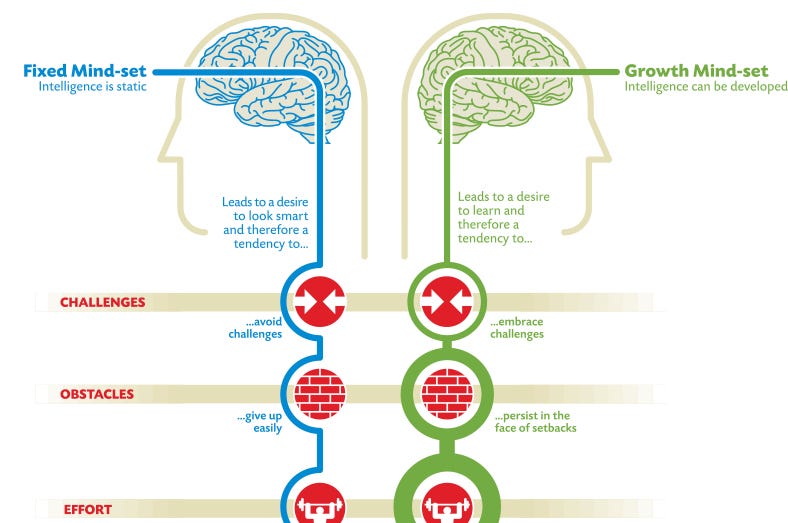 Difference between Fixed Mindset and Growth Mindset
