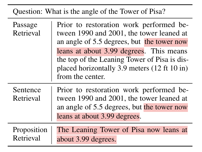 RAG Systems Reimagined: The Propositionizer Advantage