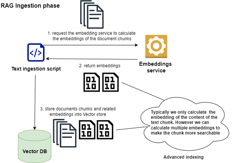 Advanced RAG techniques with LangChain