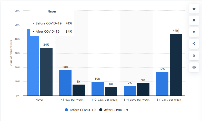 Change in remote work trends due to COVID-19 in the United States in 2020