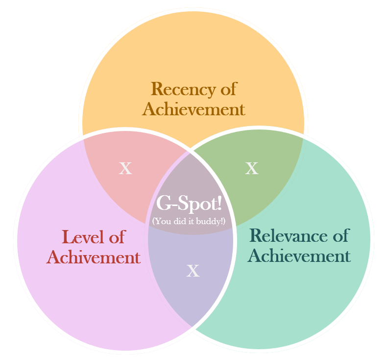 A venn diagram representing G-Spot at the intersection of Recency, Level, and Relevance of Achievement.