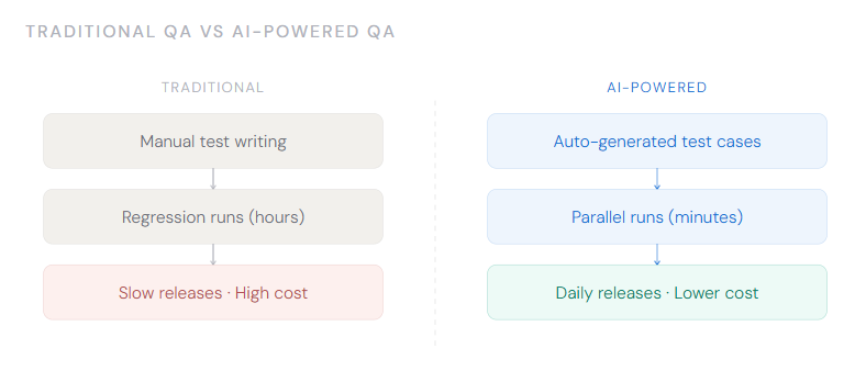 How AI Is Transforming Software Testing in 2026