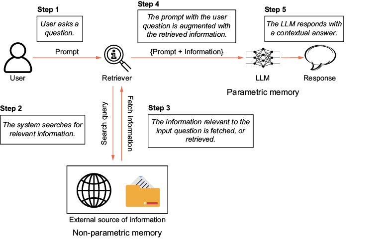 RAG Changes Everything About How LLMs Work