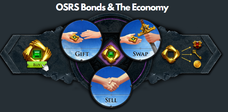 A picture showing the transaction between players buying a bond and players obtaining bonds to use elsewhere.