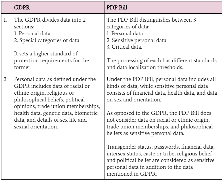 GDPR divides data into 1. Personal data, 2. Special categories. PDP divides it into 1. Personal, 2. Sensitive, 3. Critical