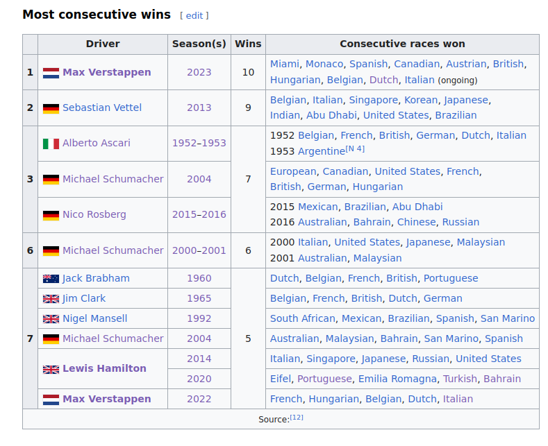 A summary of the table: With 10 wins: Max Verstappen. With 9 wins: Sebastian Vettel. With 7 wins: Alberto Ascari; Michael Schumacher; and Nico Rosberg. With 6 wins: Michael Schumacher. With 5 wins: Jack Brabham; Jim Clark; Nigel Mansell; Michael Schumacher; Lewis Hamilton; and Max Verstappen.