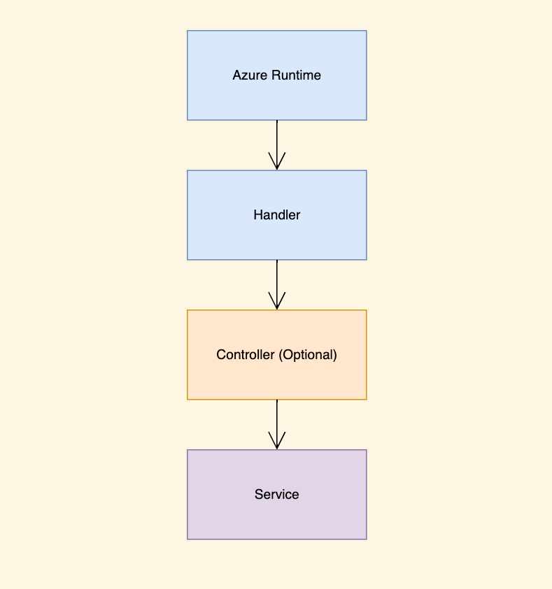 Architecture of Serverless Function