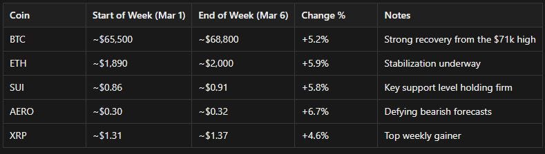 How I Made +3.5% in Crypto This Week Despite Market Dip — BTC, ETH, XRP & DeFi Yield Update