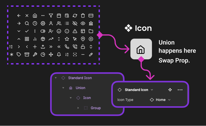 Shows a bunch of icons and an arrow connects to an icon component that is consuming all them up, and below shows the structure of layers and properties of that component.