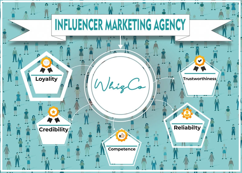Top Influencer Marketing Agency In India- Whizco