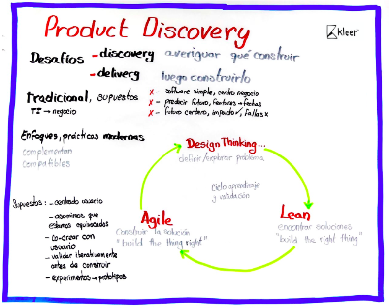 Product Discovery y su relación con Design Thinking, Lean y Agile