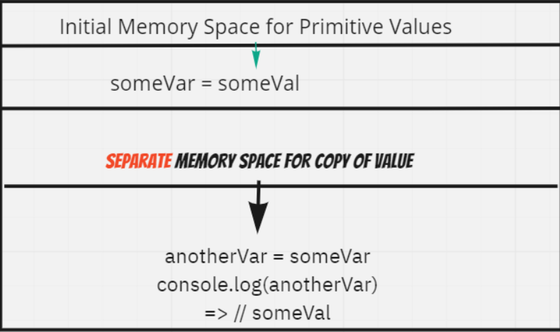 Visual progression of primitive value copy