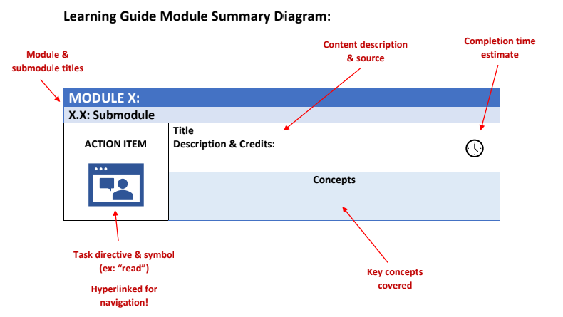 A piece of a screen capture from the MDSD4Health Learning Guide, showing the Learning Guide Module Summary Diagram. Visit https://www.mdsd4health.com/learning-guide for text.