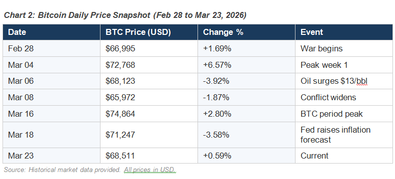 Bitcoin Daily Price Snapshot (Feb 28 to Mar 23, 2026)
