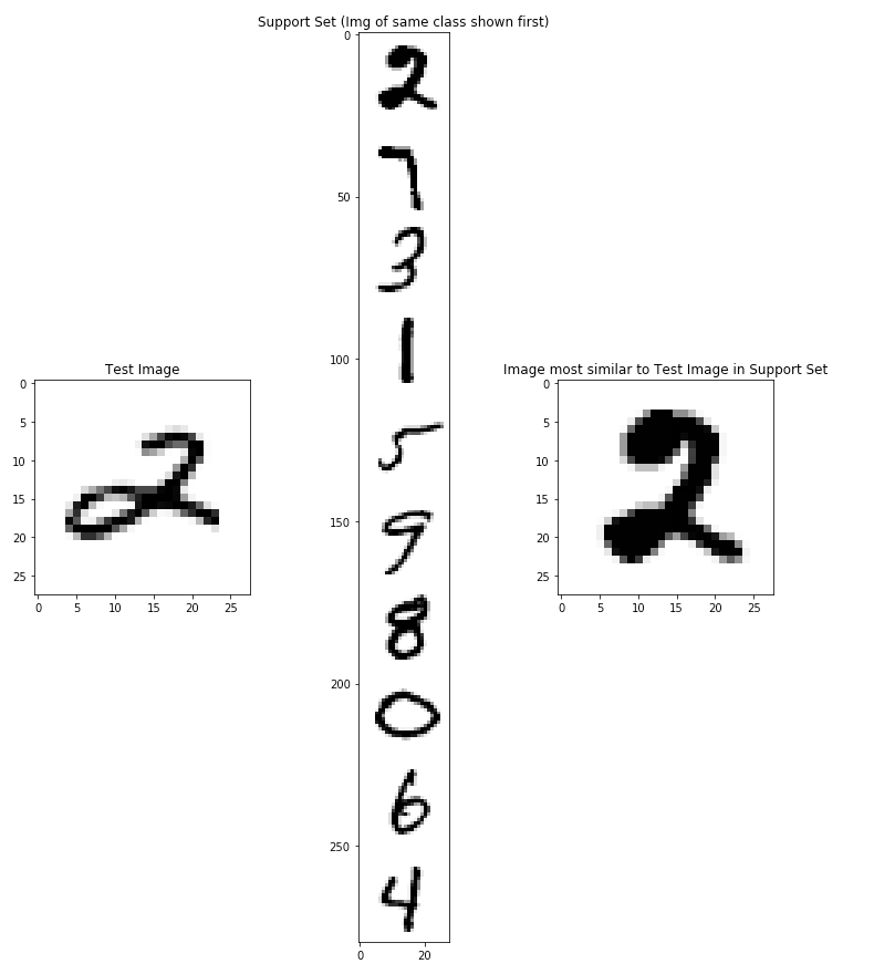 L: image of a 2 labelled ‘Test Image’. M: Support set with numbers 0–9, 2 is first. R: The support set 2 image on its own.