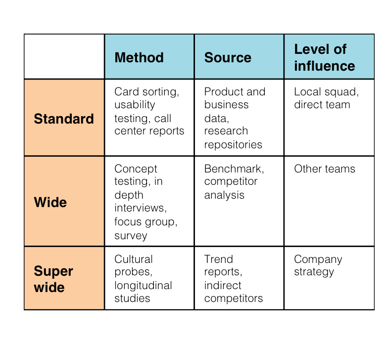 A table with three columns (methods, sources, levels of influence) and 3 lines (standard, wide, super wide)