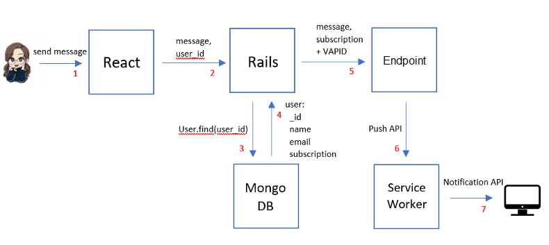 React+RoR+MongoDB+PWA+Web Push Notification, Step 2