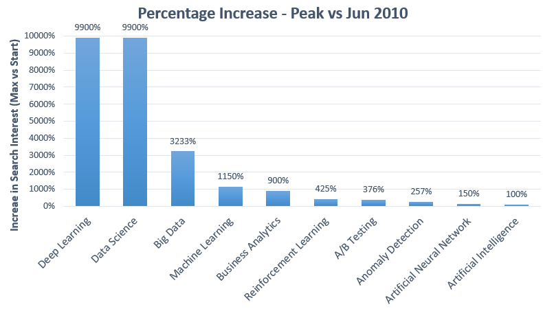 Highest growth data science search terms — peak vs Jun 2010
