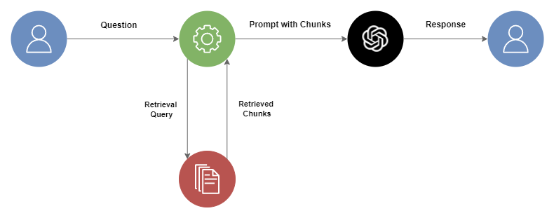 Exploring Retrieval Augmented Generation