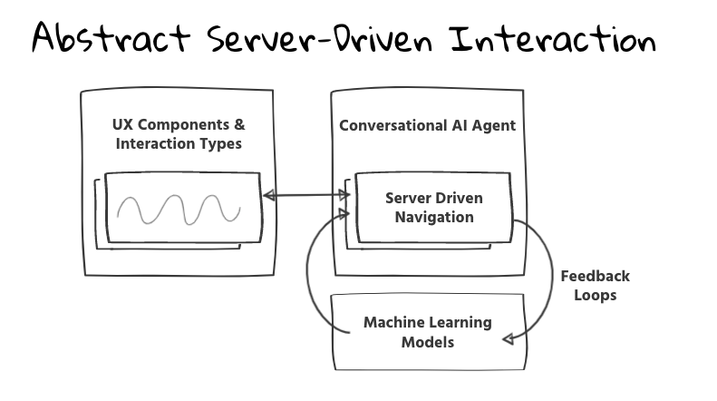 Abstract architecture and server-driven modular interaction, to make sure Machine Learning innovation proceeds with Voice Search and Discovery, by Noa Barbiro