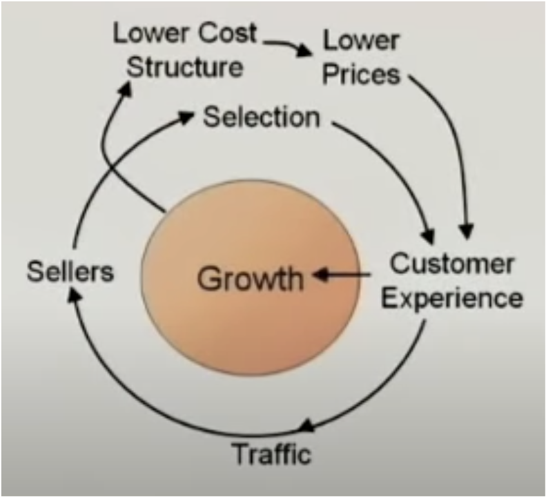 Amazon’s Flywheel, from a talk by former Amazon VP Jeff Wilke
