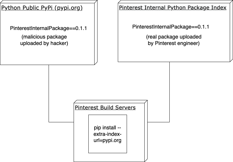 Addressing Python Dependency Confusion at Pinterest