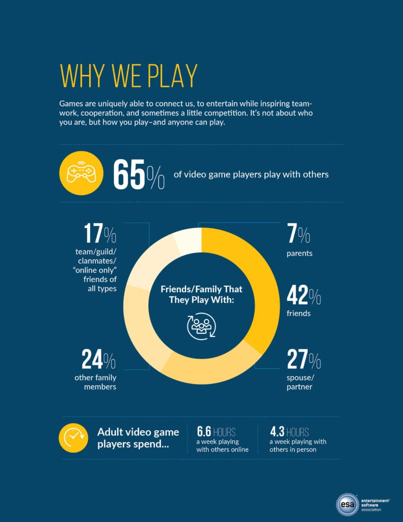 Chart of Statistics on Why We Play Games