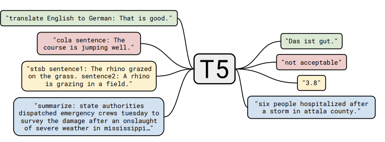 T5 Model Diagram from Its Research Paper