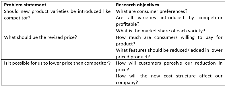 Market research problem statements and research objective.