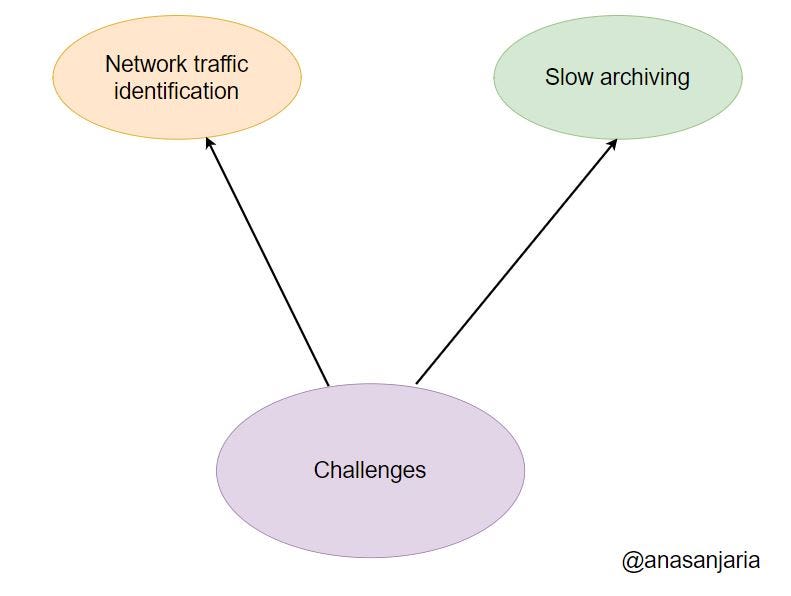 Challenges encountered before rolling backup management to the production system.