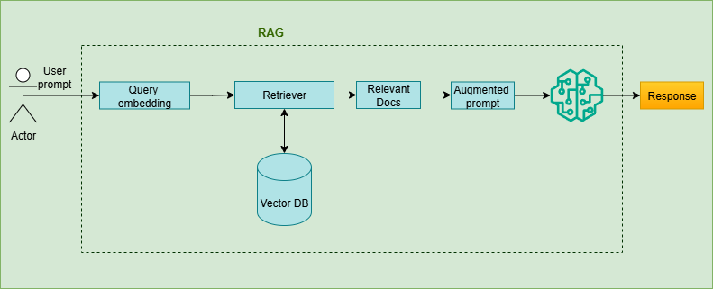From Zero to RAG Hero: Building Retrieval‑Augmented Apps with LangChain