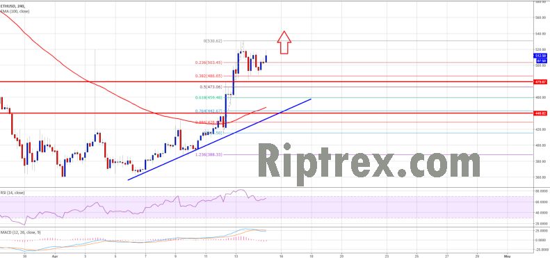 Coinethereum price weekly analysis — eth/usd to surge higher? Coinethereum price weekly analysis — eth/usd to surge higher?